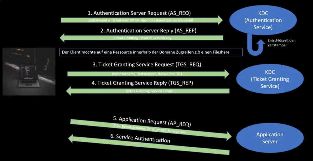 Ablauf der Kerberos-Authentifizierung zwischen Client, KDC und Application Server
