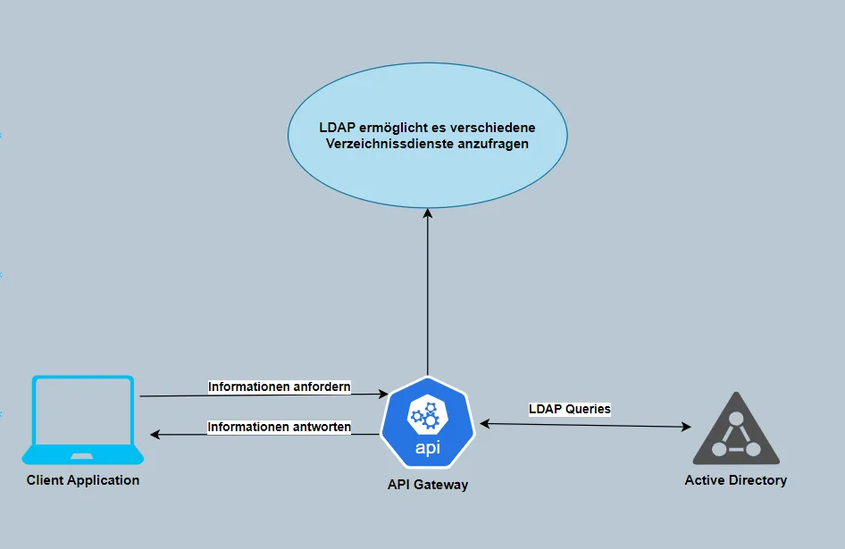 Ablauf einer LDAP-Sitzung mit dem Directory System Agent