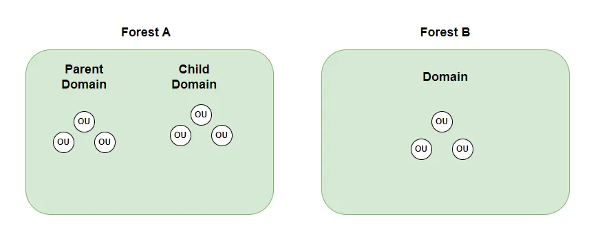 Hierarchische Baumstruktur von Active Directory
