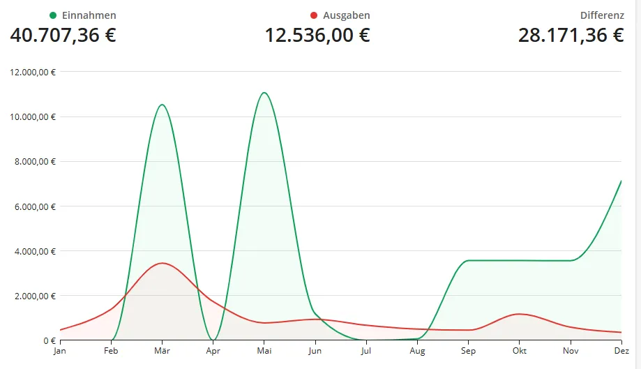 Tabelle mit dem Jahresverlauf der Bruttoumsätze 2025