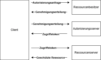 Ablauf des OAuth-Flows