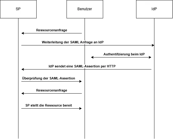 Ablauf des SAML-Flows