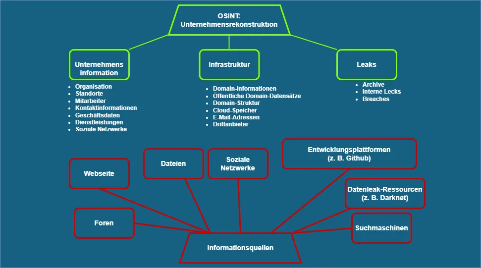 OSINT-Methodik: Kernelemente und Informationsquellen