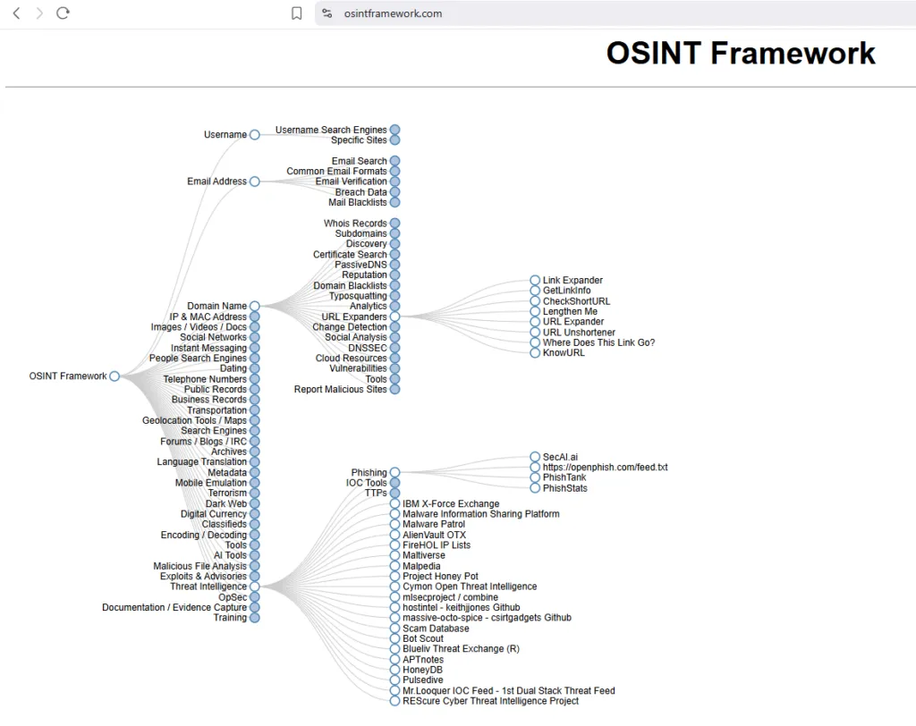 OSINT Framework Übersicht