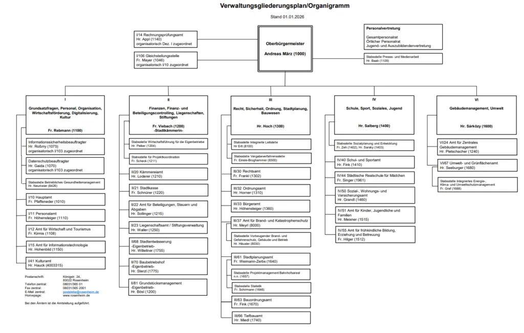 Öffentliches Organigramm der Stadtverwaltung
